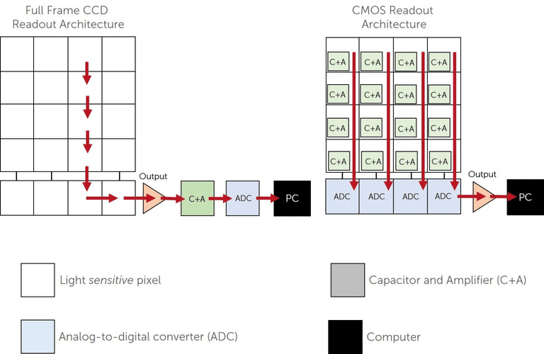 Figure 4: Schematic showing a full frame CCD readout architecture in comparison to a CMOS readout ar