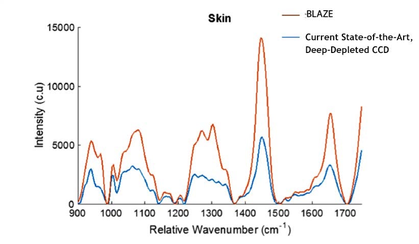 A BLAZE camera coupled to an IsoPlane imaging spectrograph.