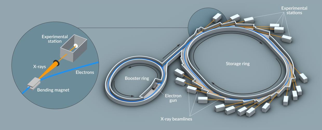 Beamlines at the Diamond synchrotron light source, UK. Each beamline is labelled with the specific application and exper