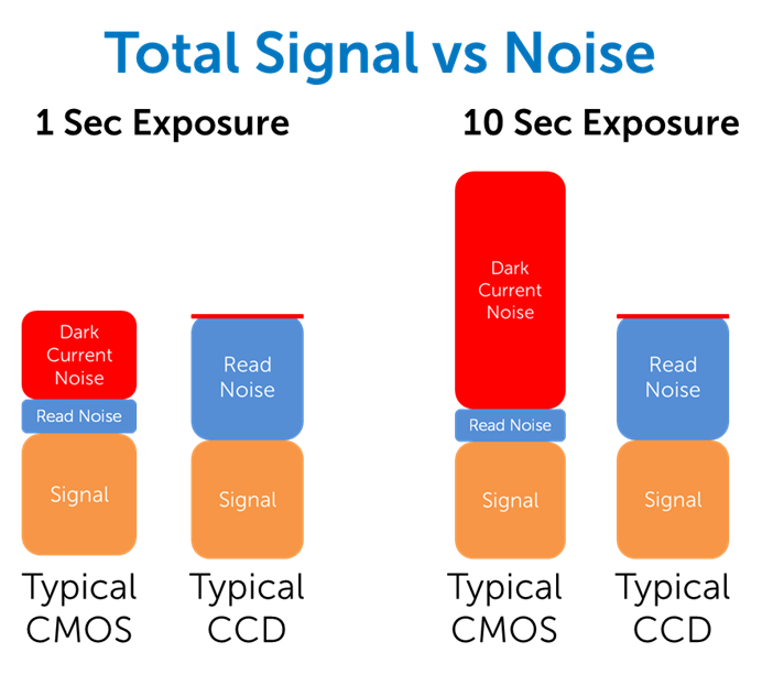 Figure 2: Total signal vs noise for typical CMOS and typical CCD, at 1 second and 10 second exposure