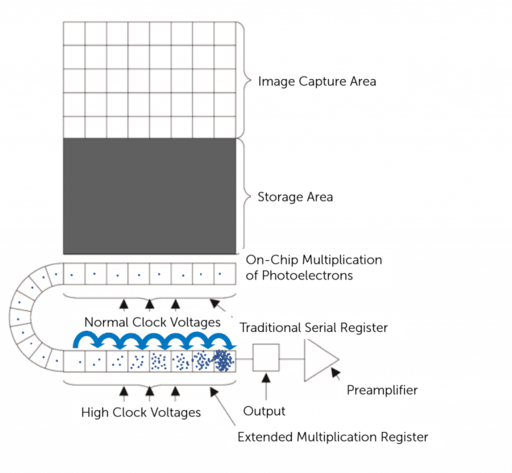Figure 2: Schematic showing an EMCCD sensor. Photons are collected and converted into photoelectrons