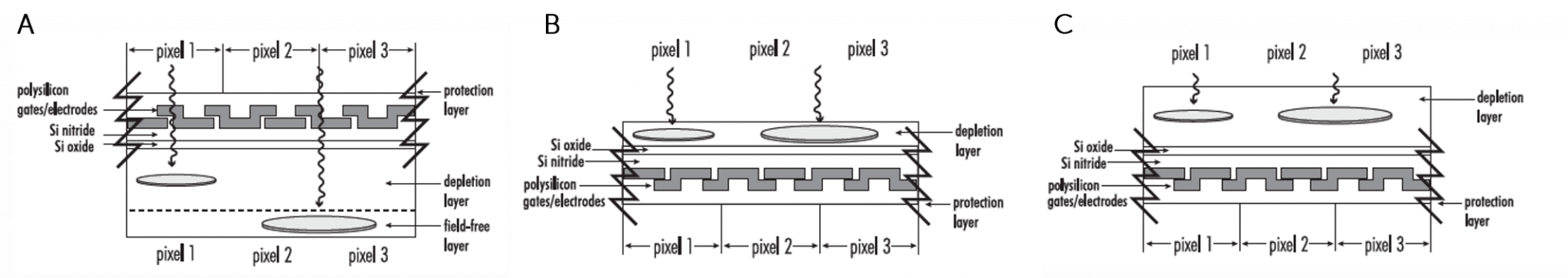 Figure 2: A) Cross section of front-illuminated, deep-depletion CCD. B) Cross section of back-illumi