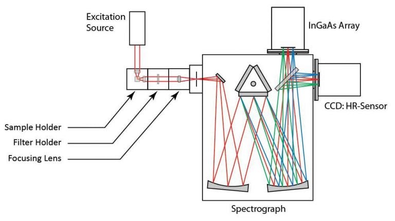 Cyclohexane Raman spectrum (from 150 to 3000 cm-1) obtained with 785 nm laser excitation, a BLAZE camera configured with