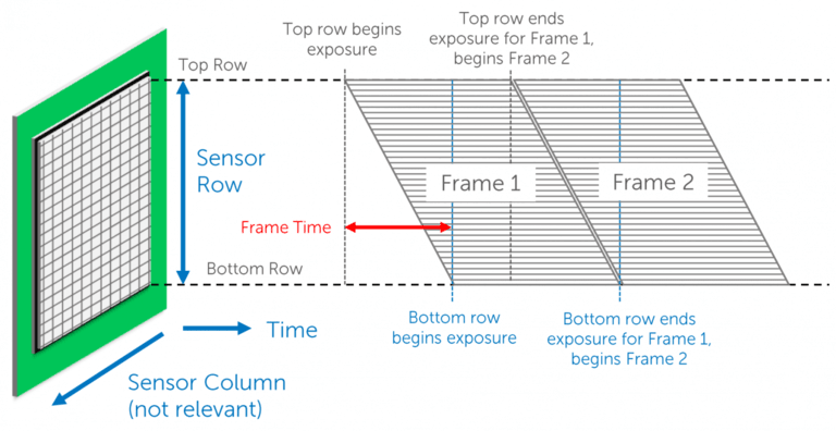 Figure 5: The camera sensor is shown on the left, with rolling shutter architecture meaning that exp