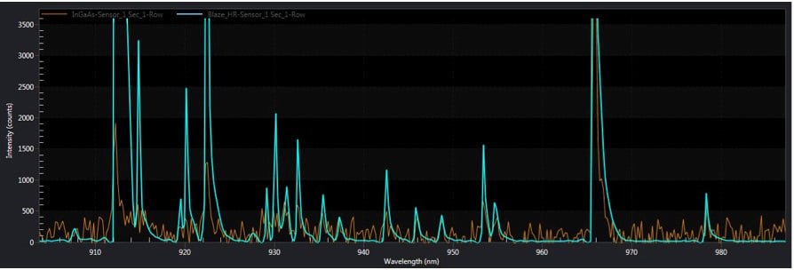 Figure 8 shows the Raman spectrum of cyclohexane (from ~150 to 3000 cm-1) acquired with the BLAZE HR-Sensor. A 500 mW, 7