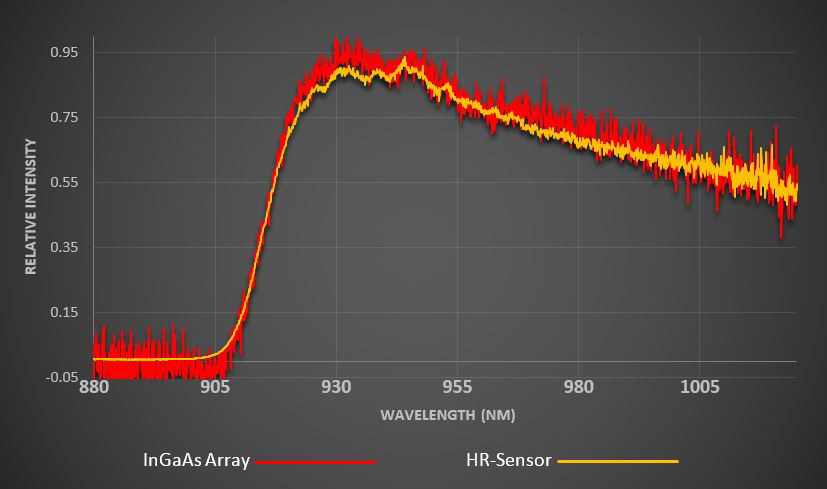 BLAZE HR and LD camera models deliver speed that is unmatched by other CCD cameras used for spectroscopy.