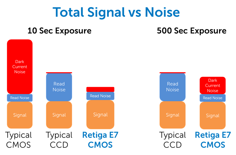 Figure 7: Total signal vs noise for typical CMOS, typical CCD, and the new Retiga E7 CMOS , at 10 se