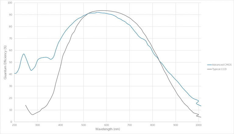 Figure 3: Quantum efficiency curve of an advanced CMOS sensor and a typical back-illuminated CCD sen