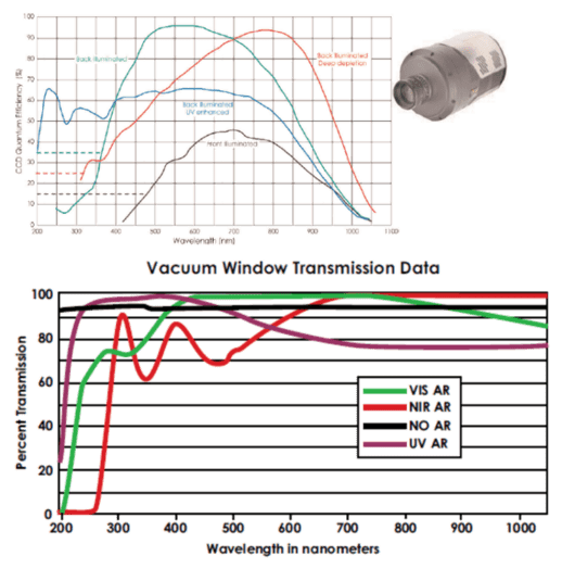Figure 3: Quantum Efficiency curves for various detector types available in PIXIS camera platform. Dotted lines show per