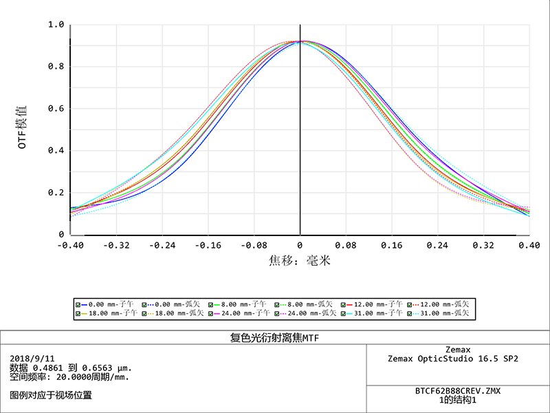 ZXCA24K-62-M90-AL DOF曲线