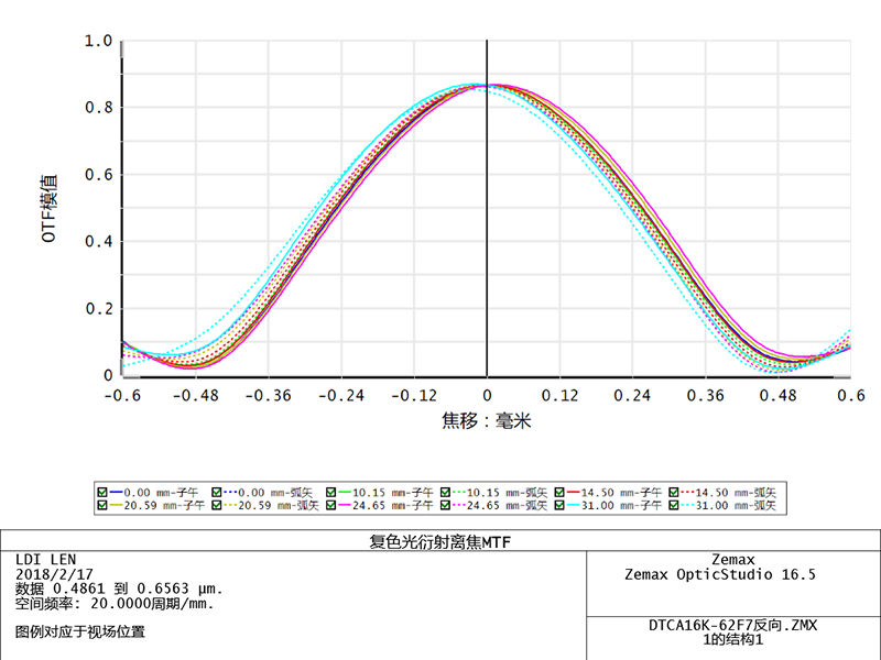 ZXCA16K-62-M72-AL DOF曲线