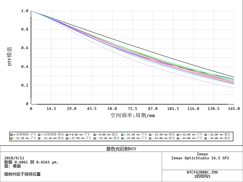 ZXCA24K-62-M90-AL MTF曲线