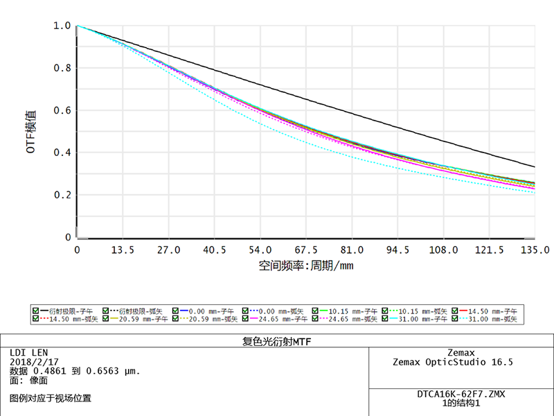 ZXCA16K-62-M72-AL MTF曲线
