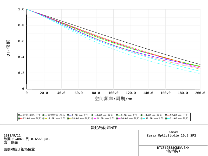 ZXCA16K-88G-M72-AL MTF曲线