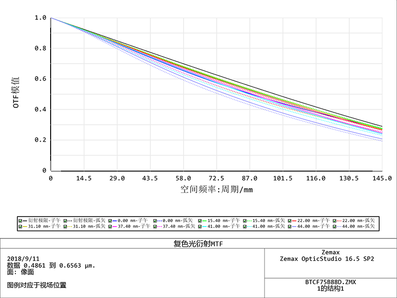 ZXCA24K-75-M95-AL MTF曲线