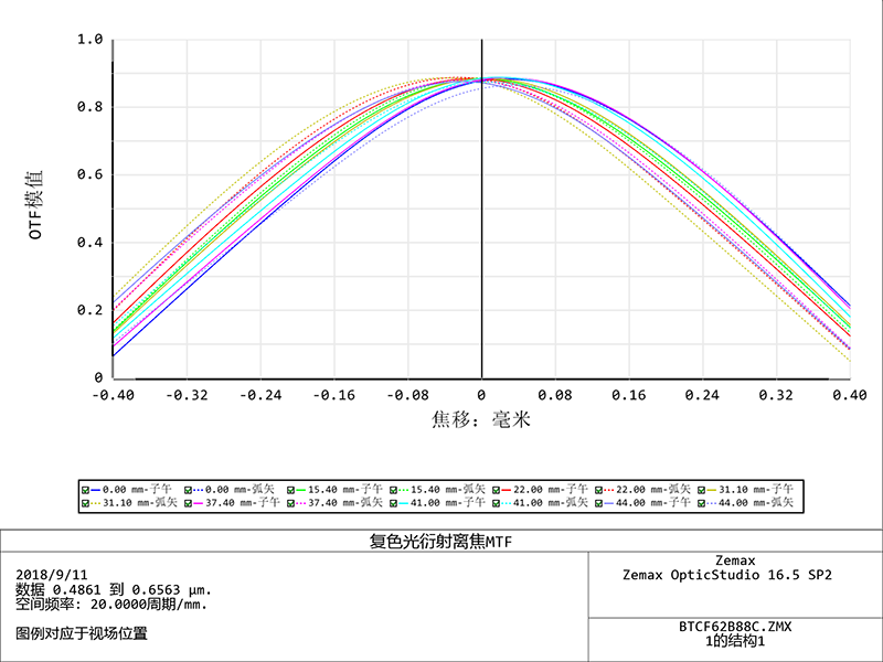 ZXCA16K-88G-M72-AL DOF曲线